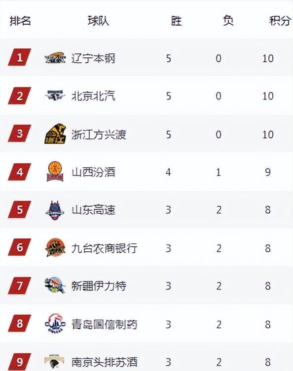 河北队连胜两场，晋级积分榜前列
